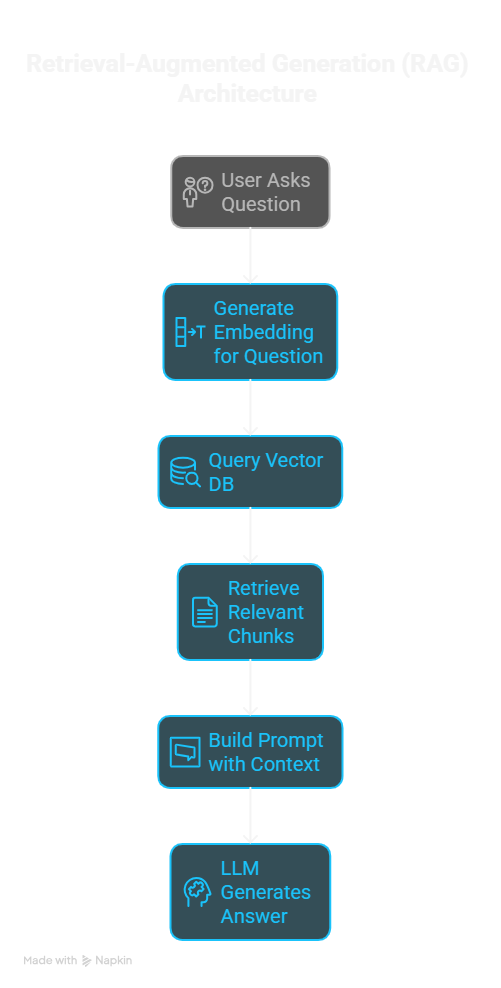 Light-mode version of Arpit Desai's RAG architecture diagram.